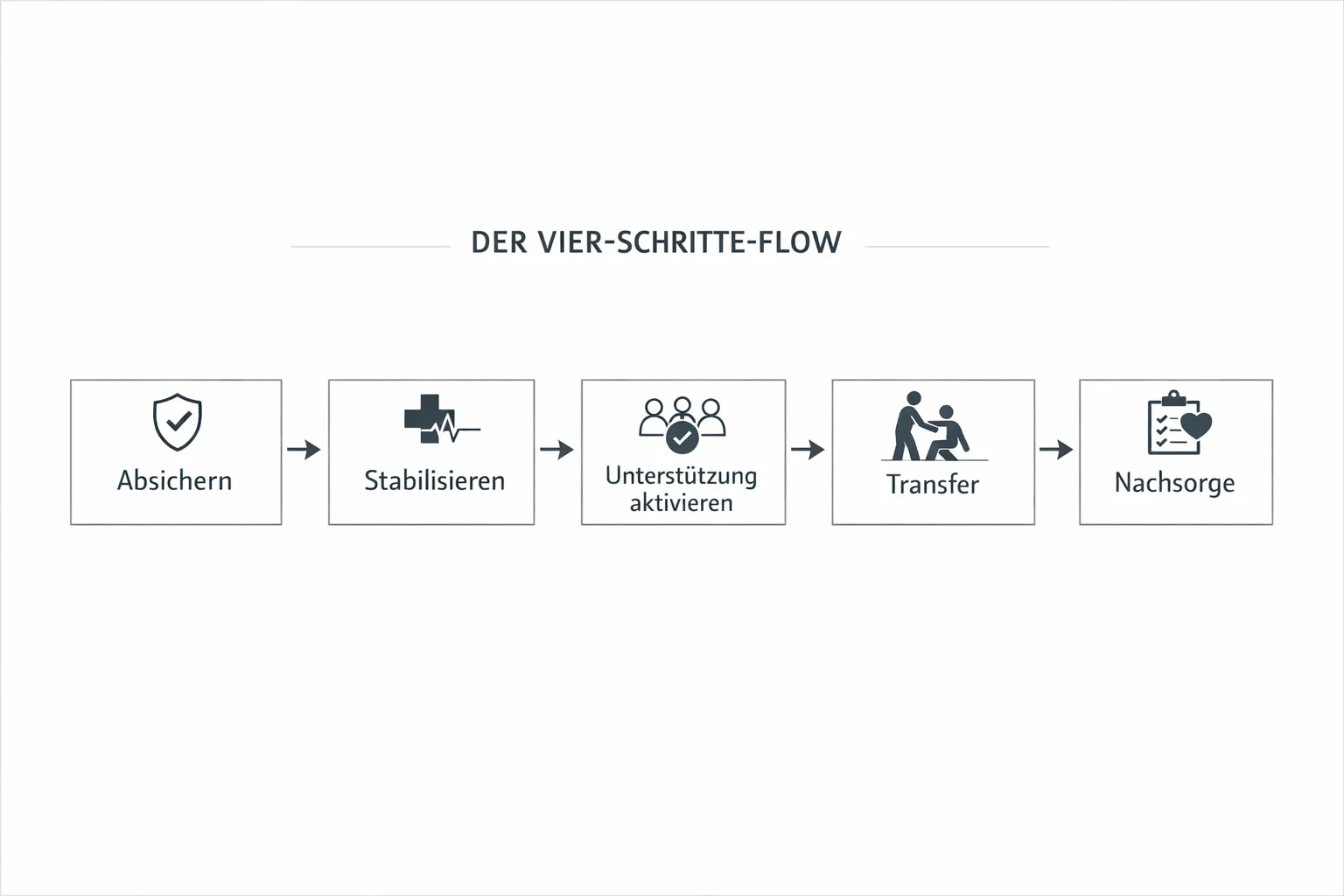Ein einfacher Vier-Schritte-Flow mit den Stationen Absichern, Stabilisieren, Unterstützung aktivieren, Transfer und Nachsorge. Die Kästchen sind minimalistisch dargestellt und durch Pfeile verbunden, als Poster-Entwurf für das Büro.
