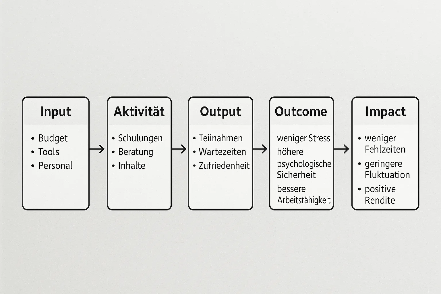 Ein einfaches horizontales Flussdiagramm mit fünf Kästen und Pfeilen: Input (Budget, Tools, Personal), Aktivität (Schulungen, Beratung, Inhalte), Output (Teilnahmen, Wartezeiten, Zufriedenheit), Outcome (weniger Stress, höhere psychologische Sicherheit, bessere Arbeitsfähigkeit), Impact (weniger Fehlzeiten, geringere Fluktuation, positive Rendite).