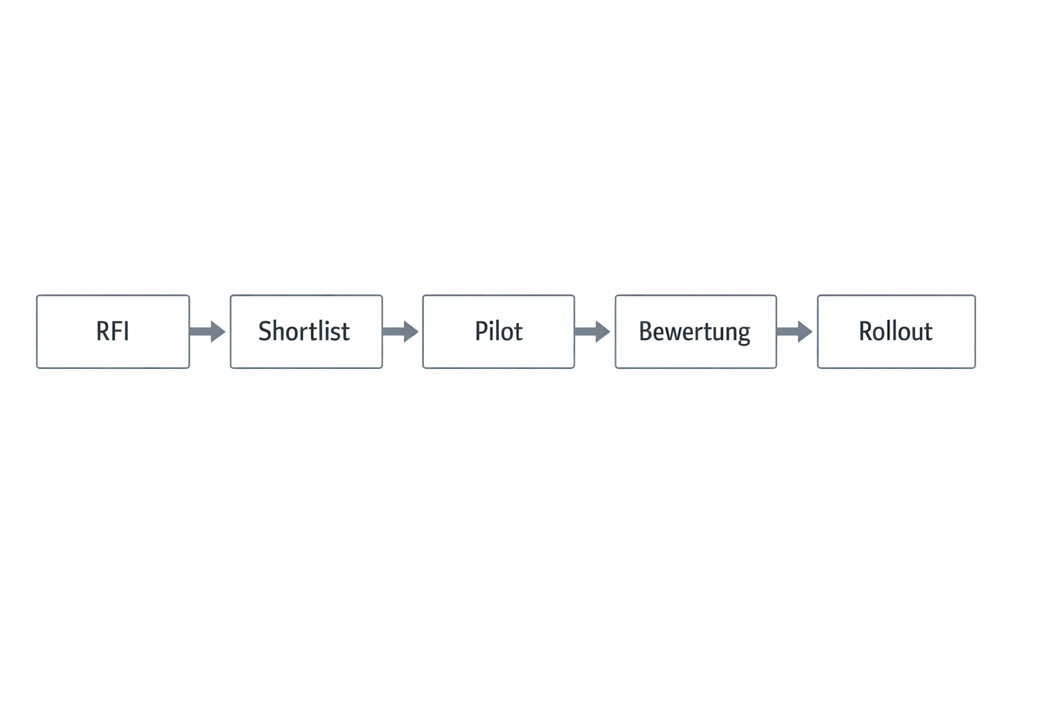 Ein schlichtes Prozessdiagramm mit fünf Schritten: RFI, Shortlist, Pilot, Bewertung, Rollout. Jeder Schritt ist als Kasten mit kurzer Beschriftung dargestellt, verbunden durch Pfeile in einer klaren, linearen Reihenfolge.