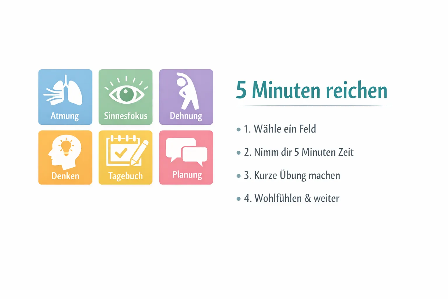 Eine minimalistische Infografik zeigt sieben Kacheln mit Symbolen zu Atmung, Sinnesfokus, Dehnung, Denken, Tagebuch, Planung und sozialem Kontakt. Daneben steht „5 Minuten reichen“ und eine kurze Schrittfolge. Helle Farben, klarer Stil.