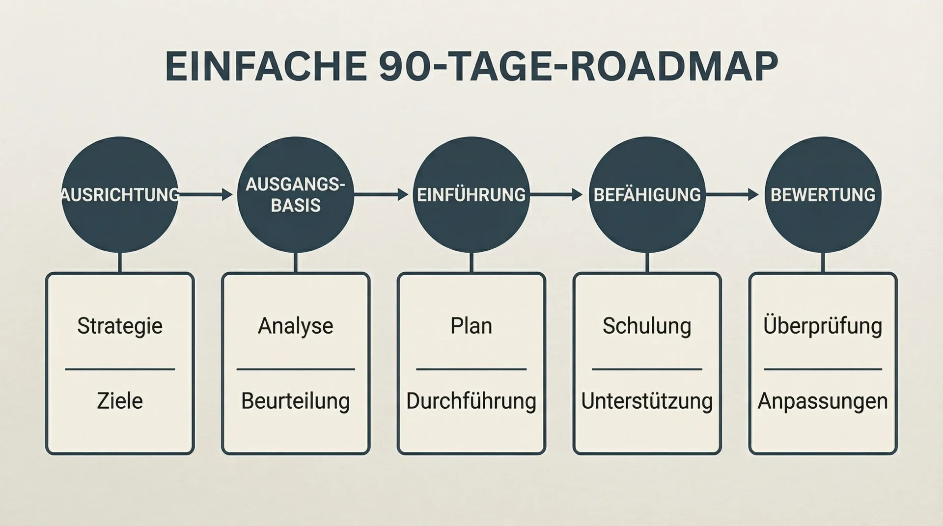 Einfache 90-Tage-Roadmap-Grafik mit fünf Phasen: Alignment, Baseline, Launch, Enablement, Evaluation; unter jeder Phase zwei prägnante Stichworte.