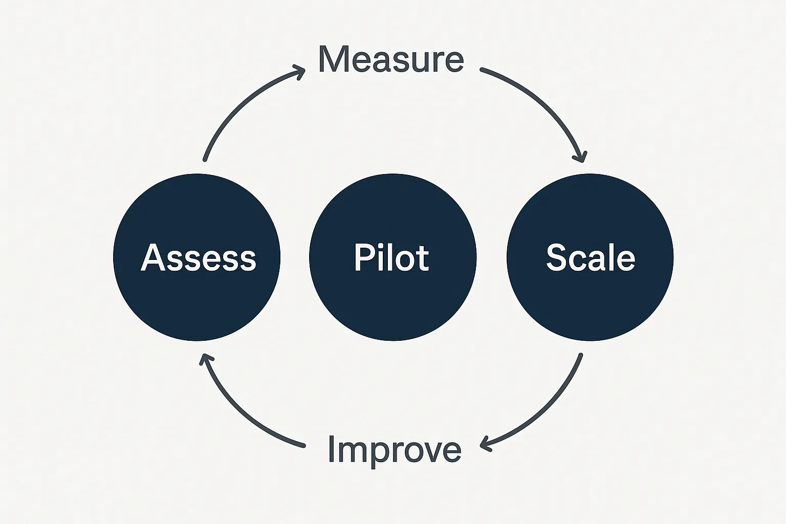 Einfache Phasen-Grafik mit drei Elementen: Assess, Pilot, Scale. Pfeile zeigen die iterative Schleife Messen, Lernen, Verbessern. Klare, minimalistische Darstellung ohne Textüberladung.