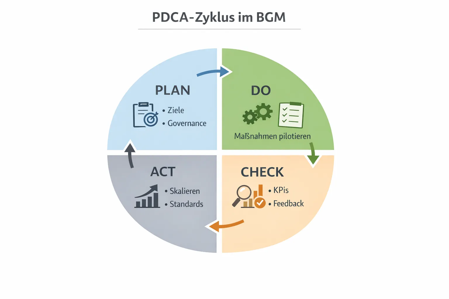 Minimalistische Infografik mit vier Elementen des PDCA-Zyklus (Plan, Do, Check, Act) für BGM; jedes Element hat kurze Stichworte: Plan (Ziele, Governance), Do (Maßnahmen pilotieren), Check (KPIs, Feedback), Act (Skalieren, Standards). Schlichte Icons und deutschsprachige Labels.